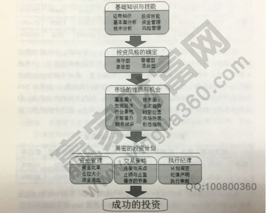 long8唯一官方网站登录投资管理投资管理的步骤如何进行成功投资成功投资的流程都