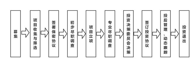 long8唯一官方网站登录投资管理投资管理的步骤一文读懂：私募股权投资全流程要点