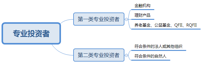 long8唯一官方网站登录投资类型怎么填写投资管理投资者分为几种类型从新《证券法