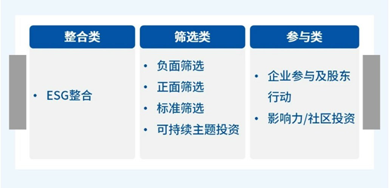 龙8long8唯一官方网站投资管理投资方案的三大类型基金E课堂｜ESG系列⑥三大