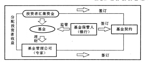 long8唯一官方网站投资管理投资管理的基本内容投资者要怎样管理投资基金