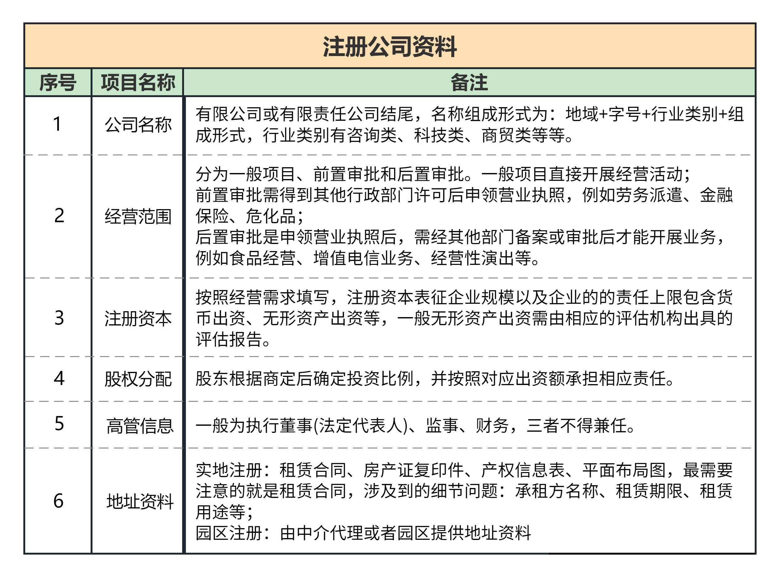 工商注册需要准备哪些材料？