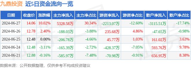 龙8long8九鼎投资（600053）6月27日主力资金净买入532858万元