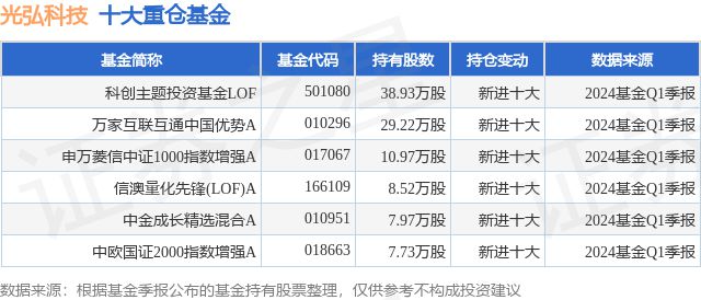 6月28日光弘科技涨981%科创主题投资基金LOF基金重仓该股