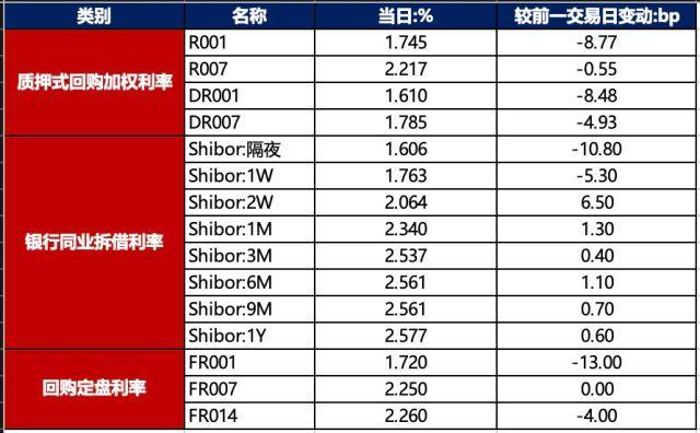 龙8long8债市早报：《全国社会保障基金境内投资管理办法(征求意见稿)》发布；