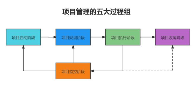 龙8long8项目管理的完整流程快来收藏！