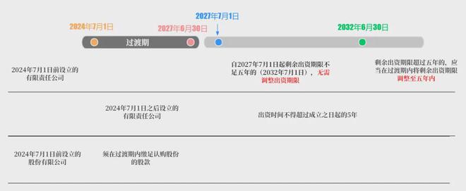 龙8long8，君悦王晓宇：新《公司法》实施后有限责任公司“注册资本五年内缴足”