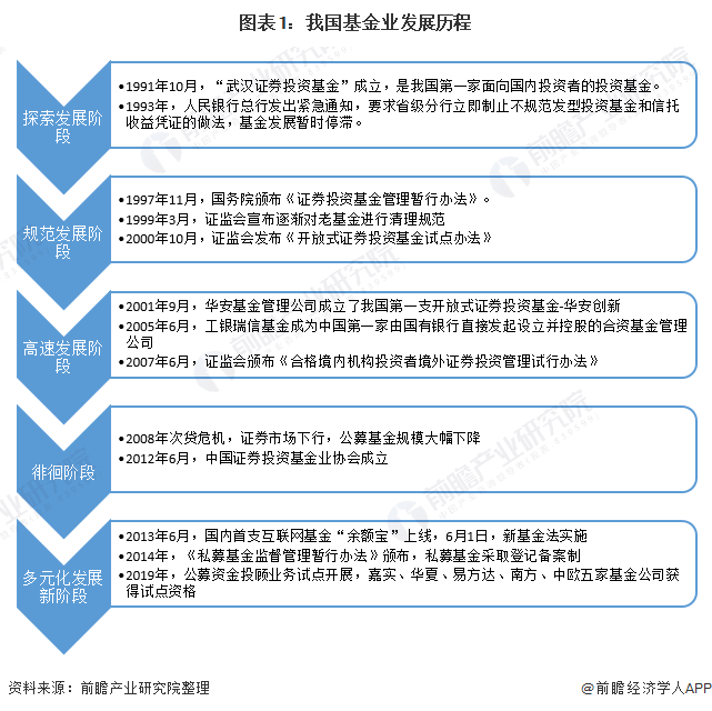 龙8long8，2020年中国基金管理行业发展现状分析 投资专业化趋显