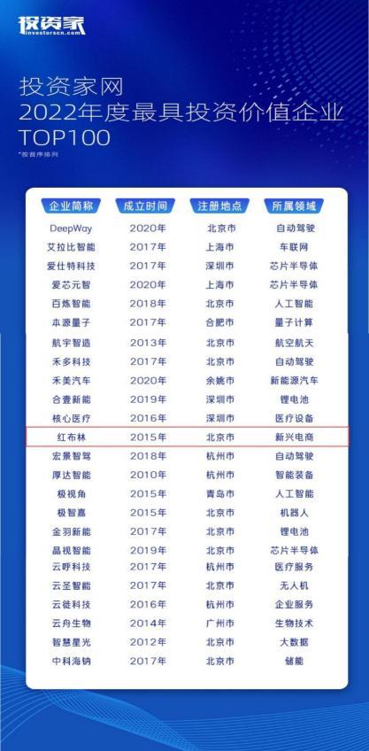 龙8long8，“投资家网·2022中国价值企业榜”重磅发布 红布林登榜