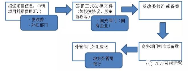 龙8long8，境外投资备案（ODI)全流程解析