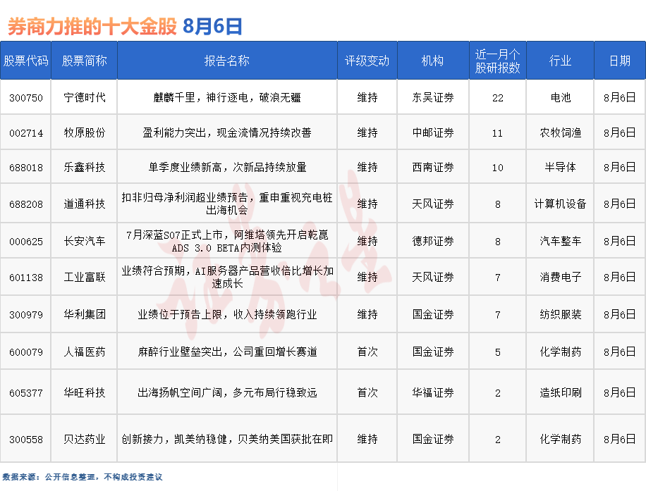 龙8long8，券商今日金股：22份研报力推一股（名单）