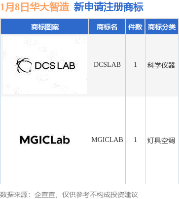 龙8long8，华大智造新提交“MGICLAB”、“DCSLAB”等2件商标注册