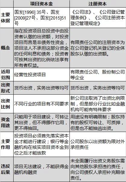 龙8long8，一文读懂项目资本金